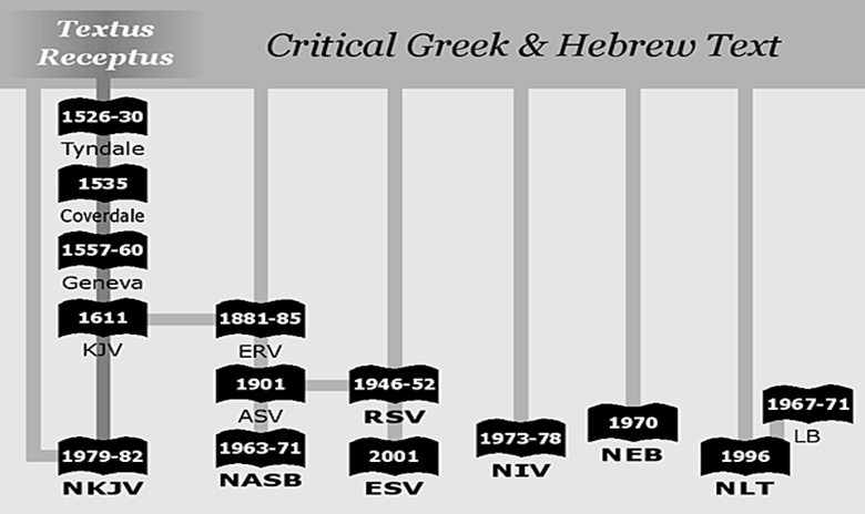 http://www.solagroup.org/articlespix/bible_transl_chart.gif