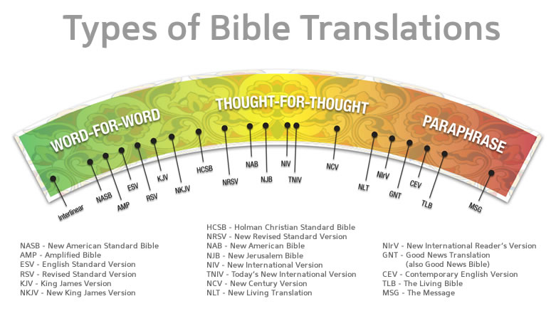 Types of Bible Translations - graphic by Dan Dowd